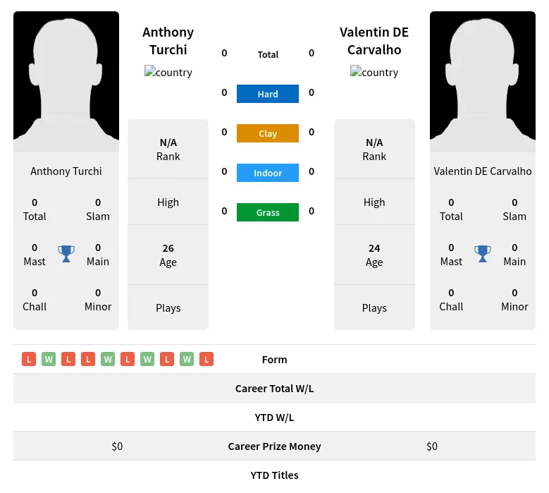 Turchi Carvalho H2h Summary Stats 17th April 2024