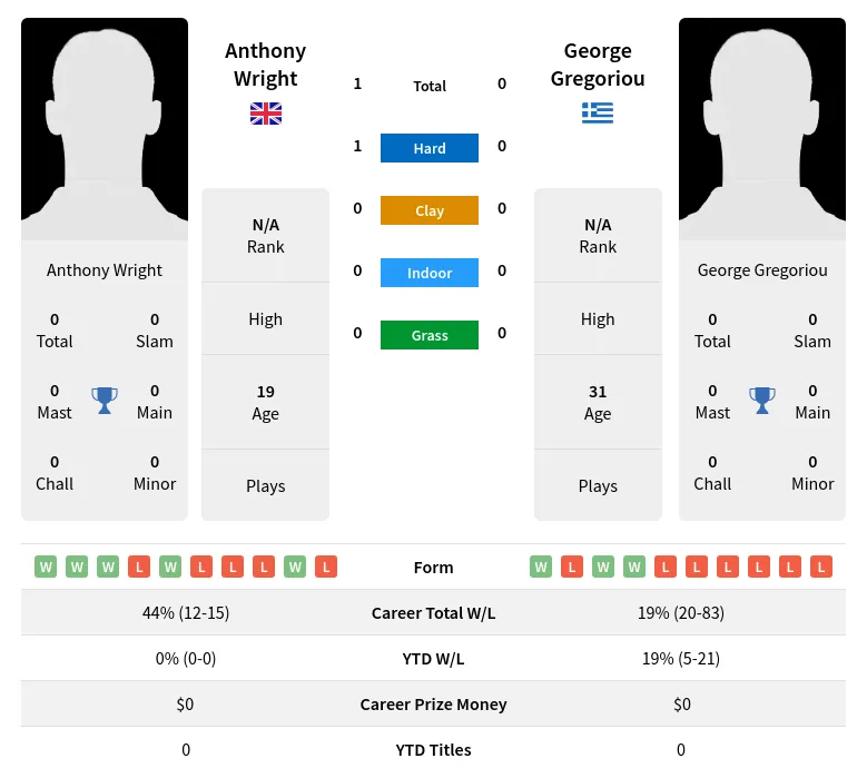 Wright Gregoriou H2h Summary Stats 17th April 2024