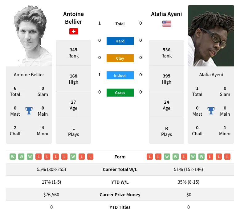 Ayeni Bellier H2h Summary Stats 19th April 2024