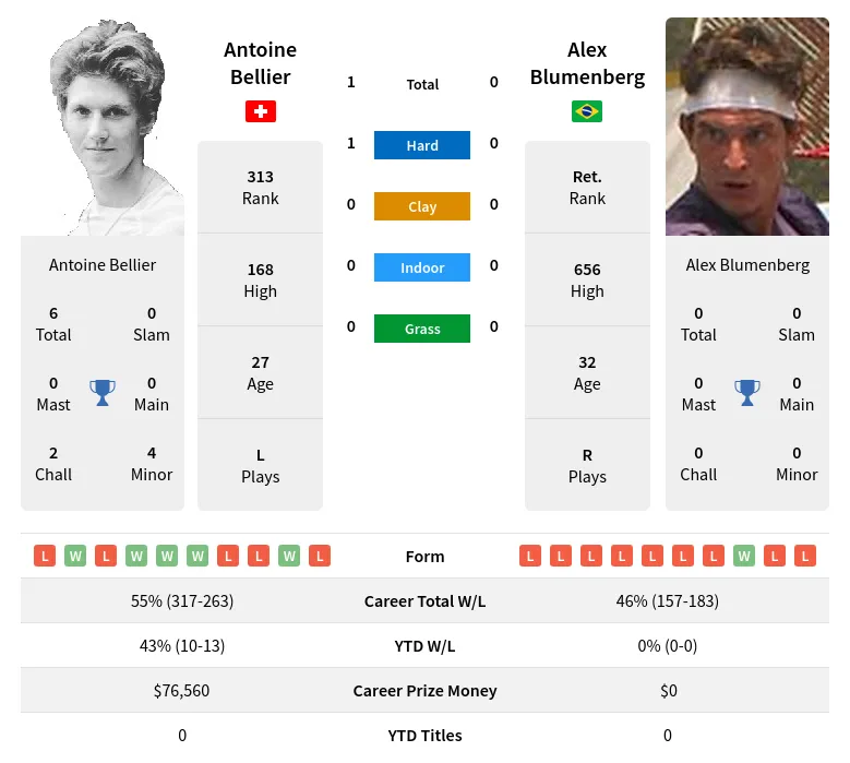 Bellier Blumenberg H2h Summary Stats 19th April 2024