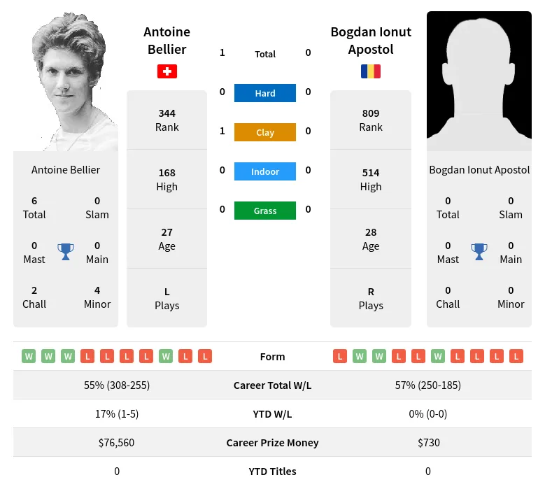 Bellier Apostol H2h Summary Stats 19th April 2024