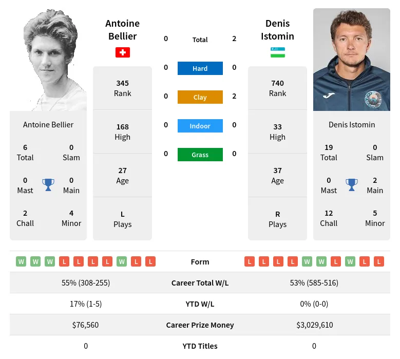 Istomin Bellier H2h Summary Stats 19th April 2024