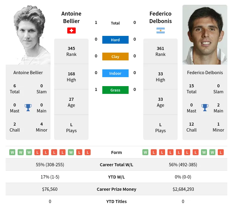 Bellier Delbonis H2h Summary Stats 18th April 2024