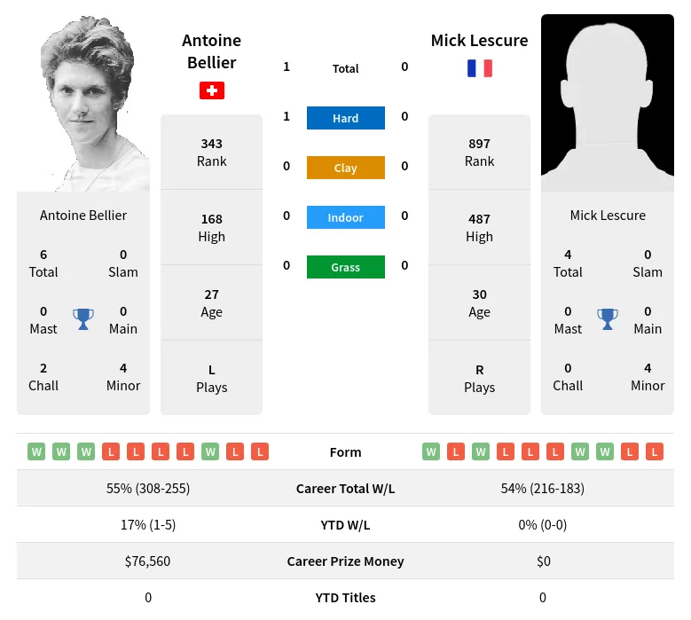 Bellier Lescure H2h Summary Stats 20th April 2024