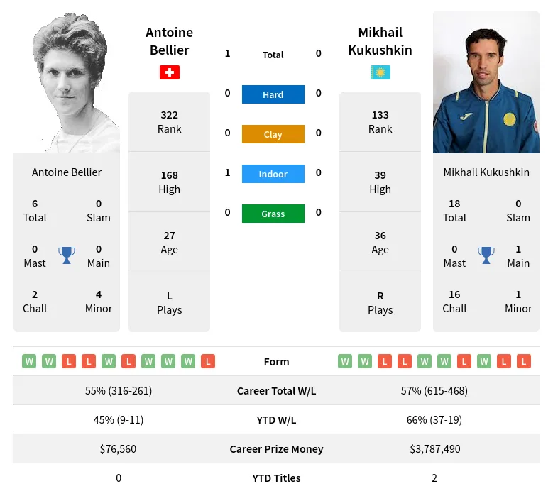 Bellier Kukushkin H2h Summary Stats 20th April 2024