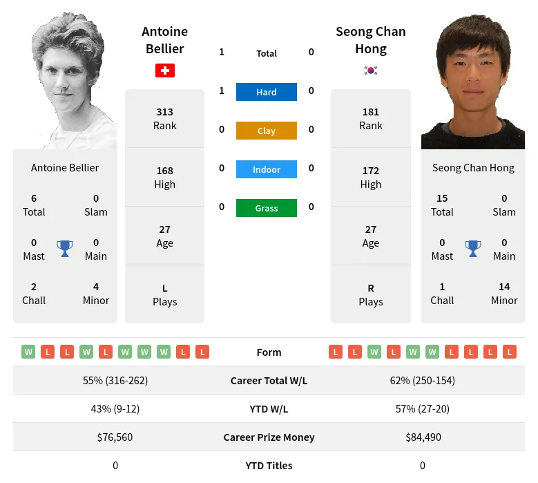 Hong Bellier H2h Summary Stats 19th April 2024