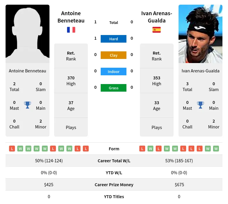 Benneteau Arenas-Gualda H2h Summary Stats 19th April 2024