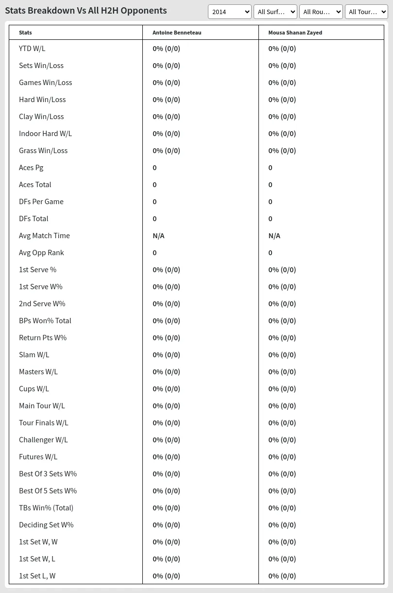 Antoine Benneteau Mousa Shanan Zayed Prediction Stats 