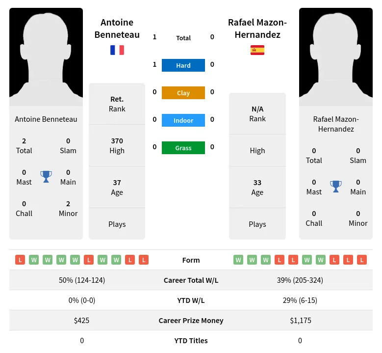 Benneteau Mazon-Hernandez H2h Summary Stats 29th March 2024