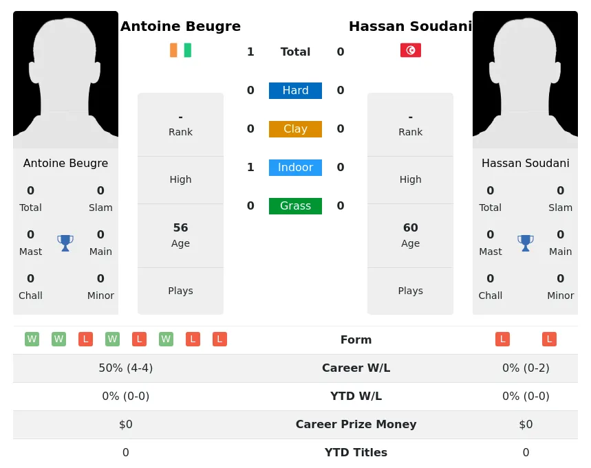 Beugre Soudani H2h Summary Stats 4th July 2024