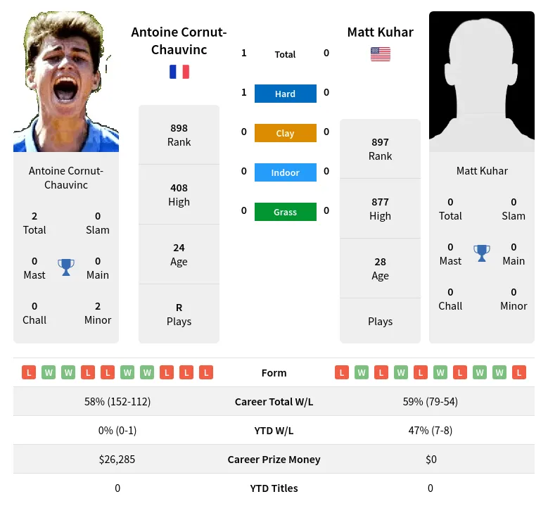 Cornut-Chauvinc Kuhar H2h Summary Stats 19th April 2024