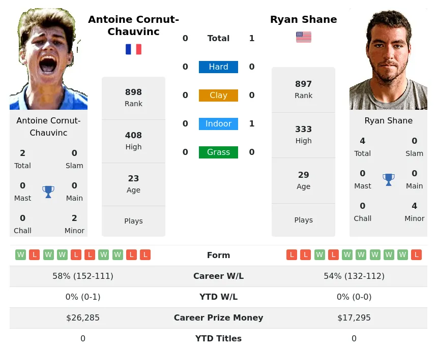 Shane Cornut-Chauvinc H2h Summary Stats 18th April 2024