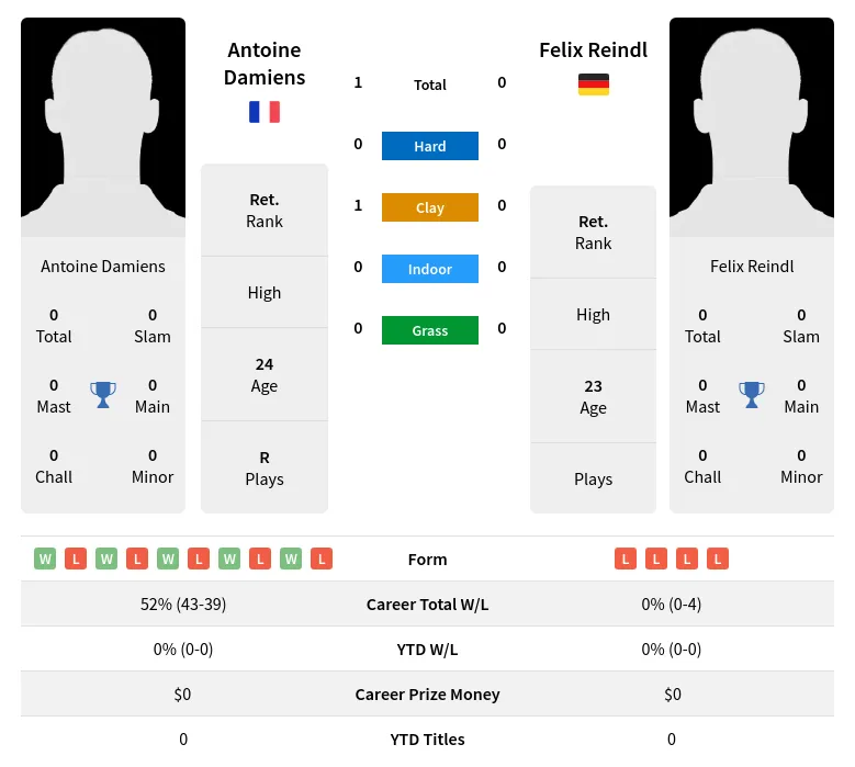 Damiens Reindl H2h Summary Stats 23rd April 2024