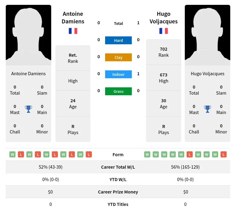 Voljacques Damiens H2h Summary Stats 1st July 2024