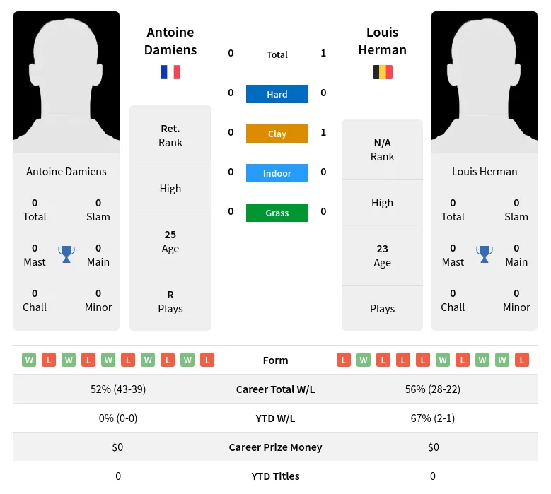 Herman Damiens H2h Summary Stats 20th June 2024