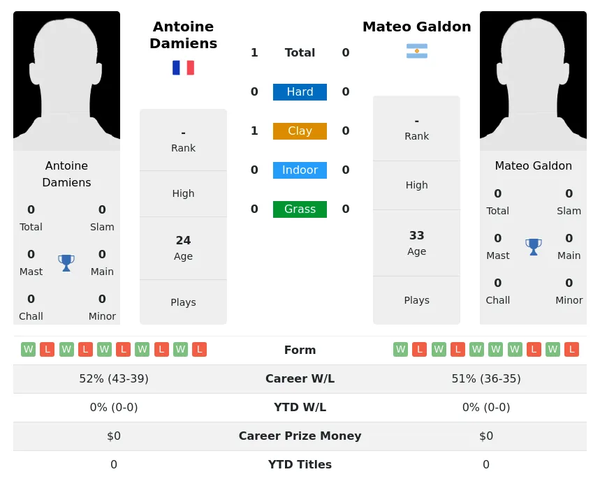 Damiens Galdon H2h Summary Stats 16th June 2024