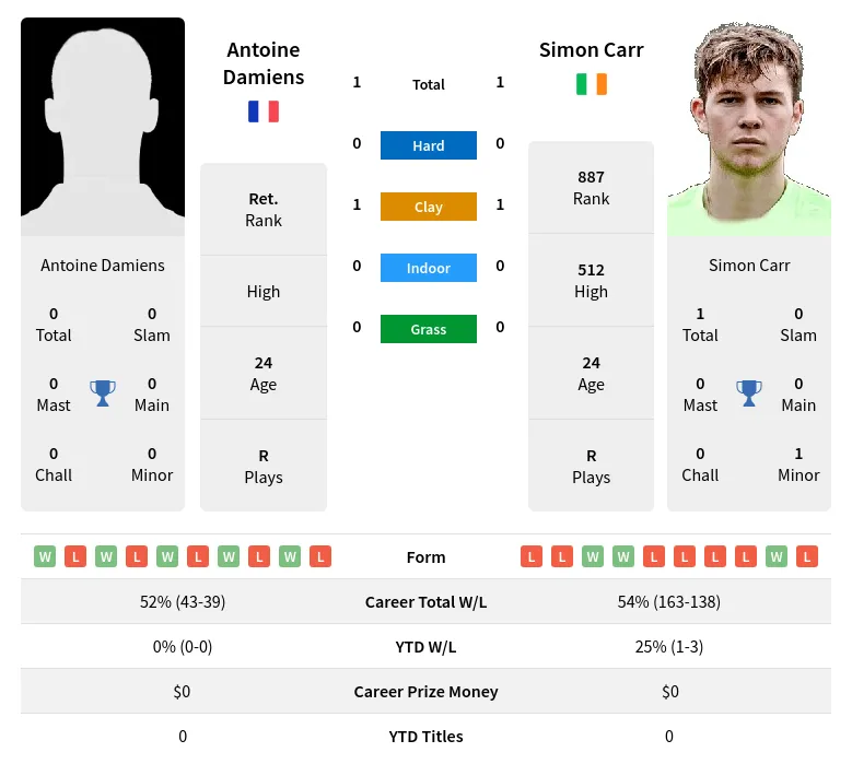 Damiens Carr H2h Summary Stats 1st July 2024