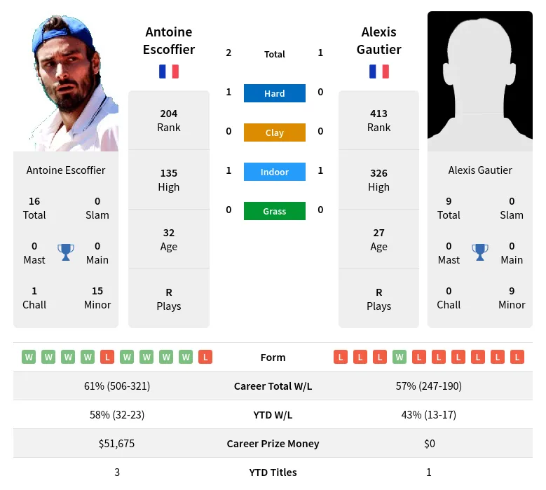 Escoffier Gautier H2h Summary Stats 17th June 2024