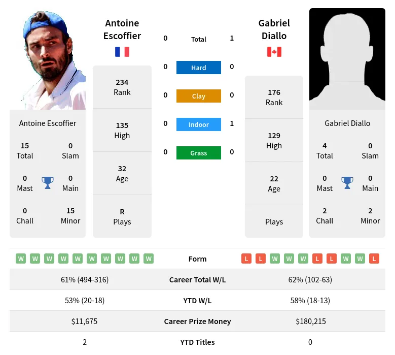 Escoffier Diallo H2h Summary Stats 19th April 2024