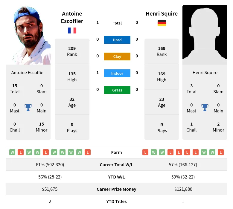 Escoffier Squire H2h Summary Stats 17th April 2024