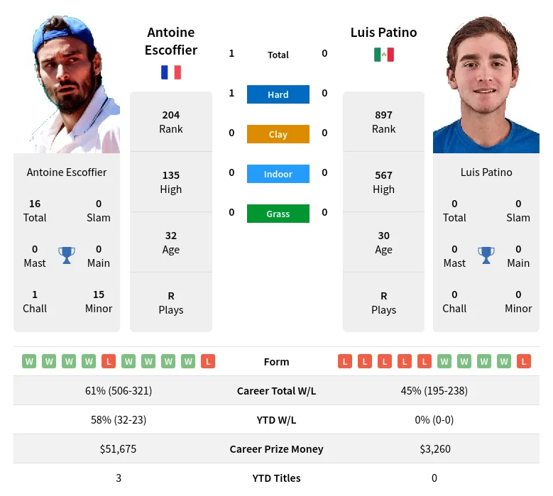 Escoffier Patino H2h Summary Stats 23rd April 2024