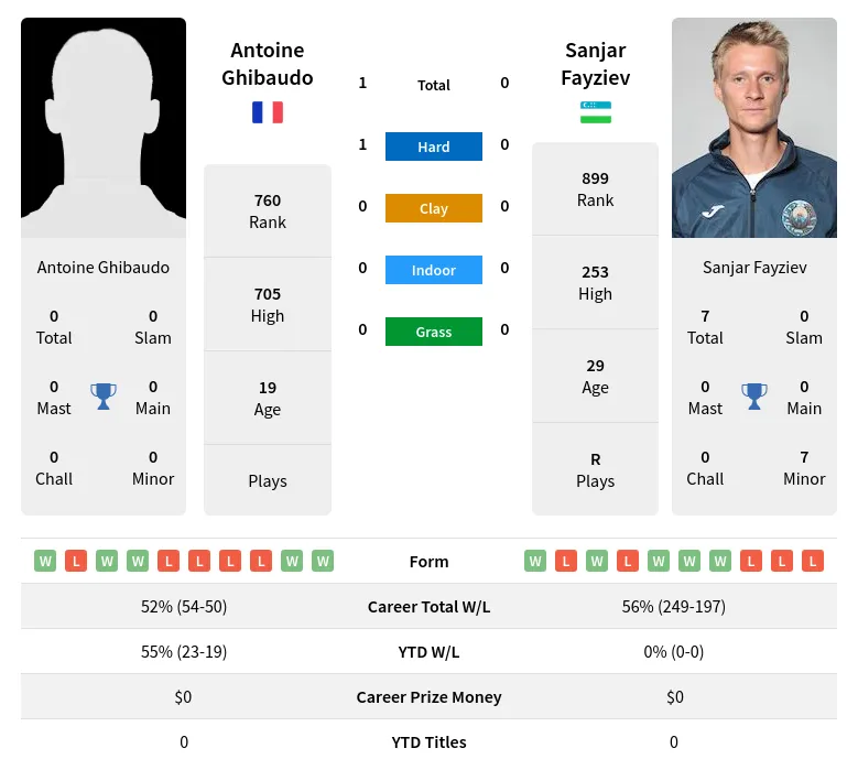 Ghibaudo Fayziev H2h Summary Stats 30th June 2024