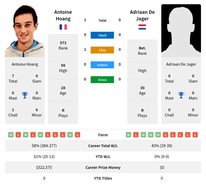 Hoang Jager H2h Summary Stats 23rd April 2024