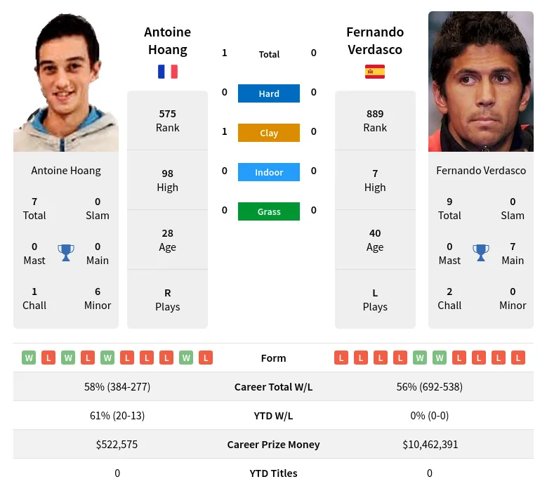 Verdasco Hoang H2h Summary Stats 24th April 2024