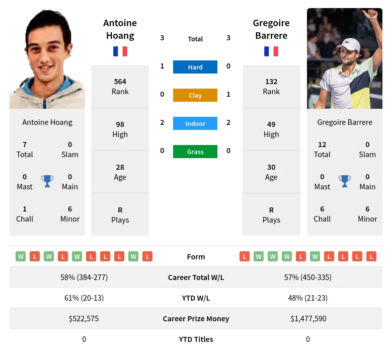 Barrere Hoang H2h Summary Stats 20th April 2024