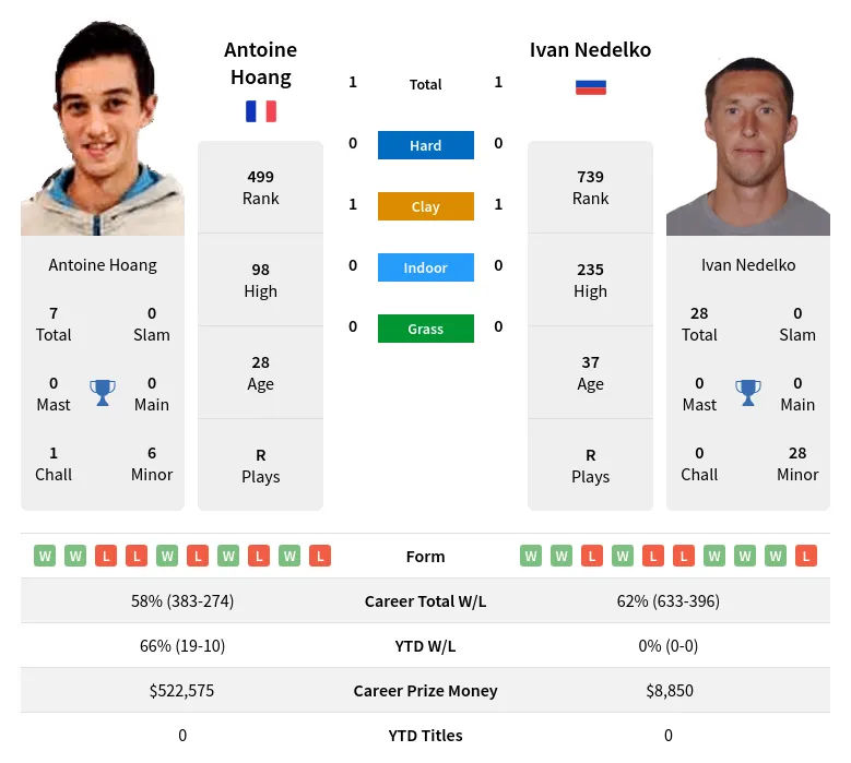 Nedelko Hoang H2h Summary Stats 17th April 2024