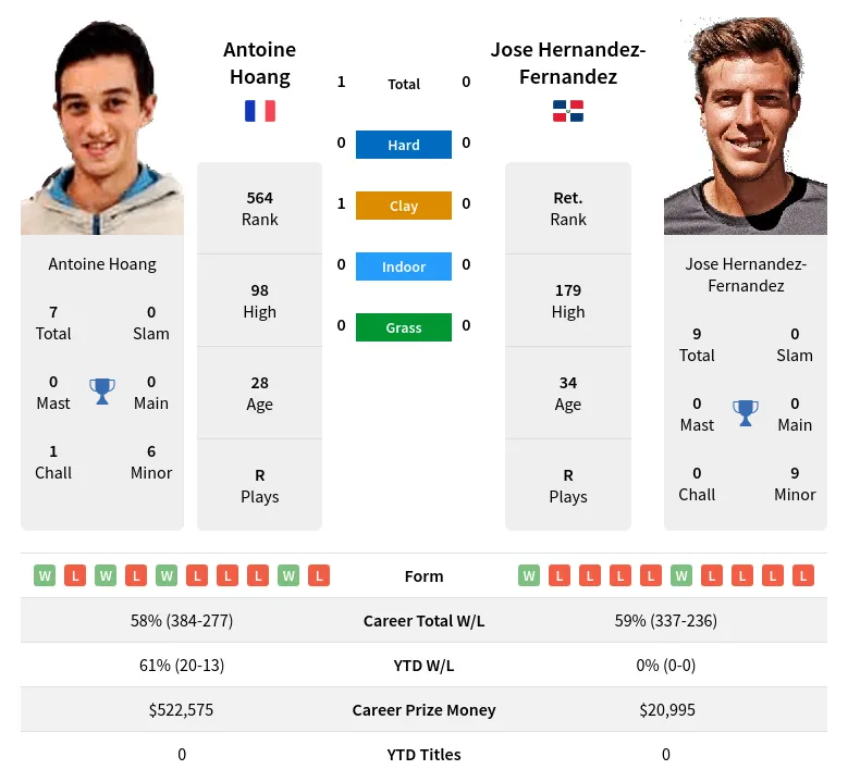 Hoang Hernandez-Fernandez H2h Summary Stats 19th April 2024