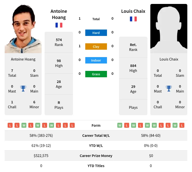 Hoang Chaix H2h Summary Stats 23rd June 2024