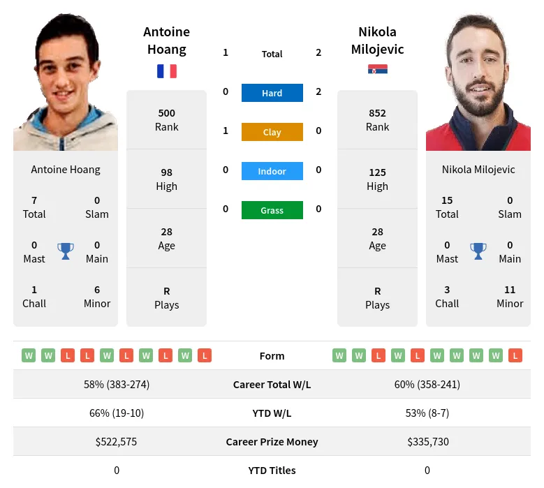 Milojevic Hoang H2h Summary Stats 29th March 2024