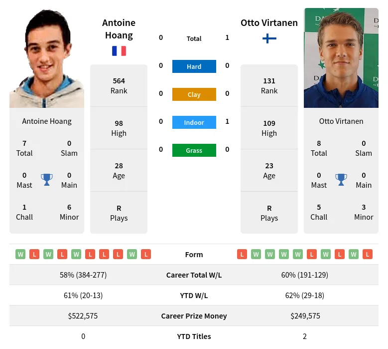 Hoang Virtanen H2h Summary Stats 17th April 2024