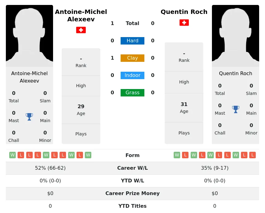 Alexeev Roch H2h Summary Stats 18th April 2024