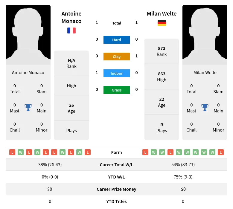 Welte Monaco H2h Summary Stats 2nd June 2024