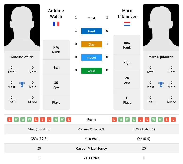 Dijkhuizen Walch H2h Summary Stats 23rd April 2024