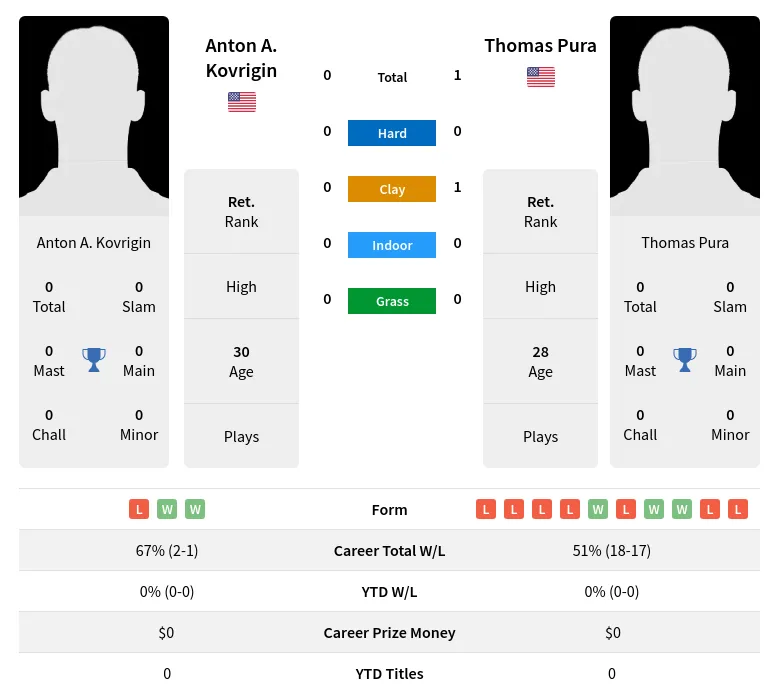 Pura Kovrigin H2h Summary Stats 19th April 2024