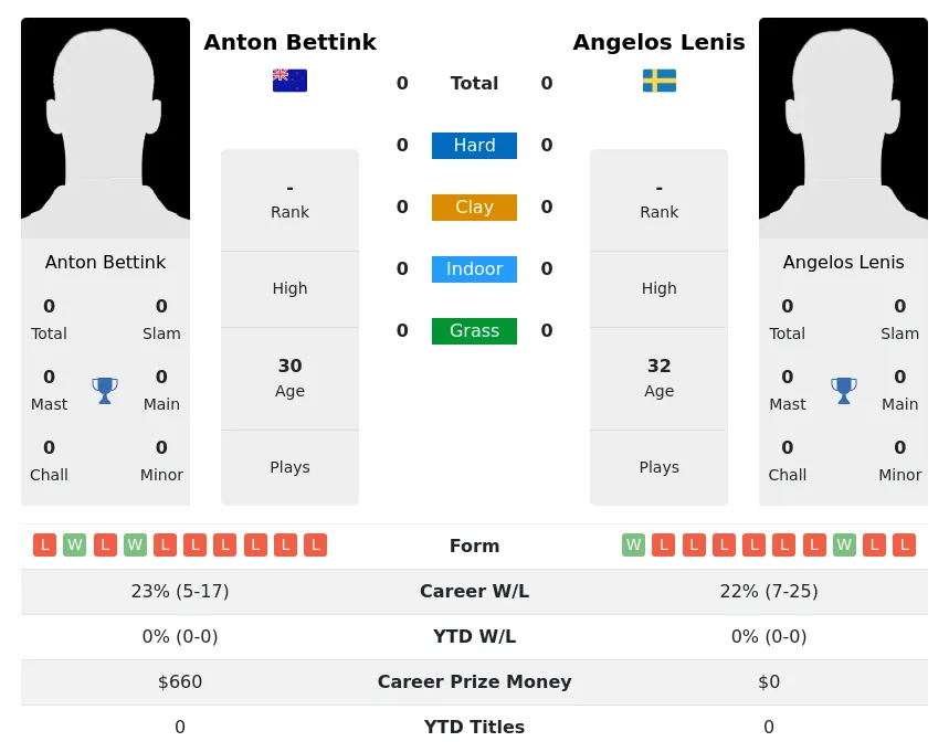 Bettink Lenis H2h Summary Stats 28th March 2024