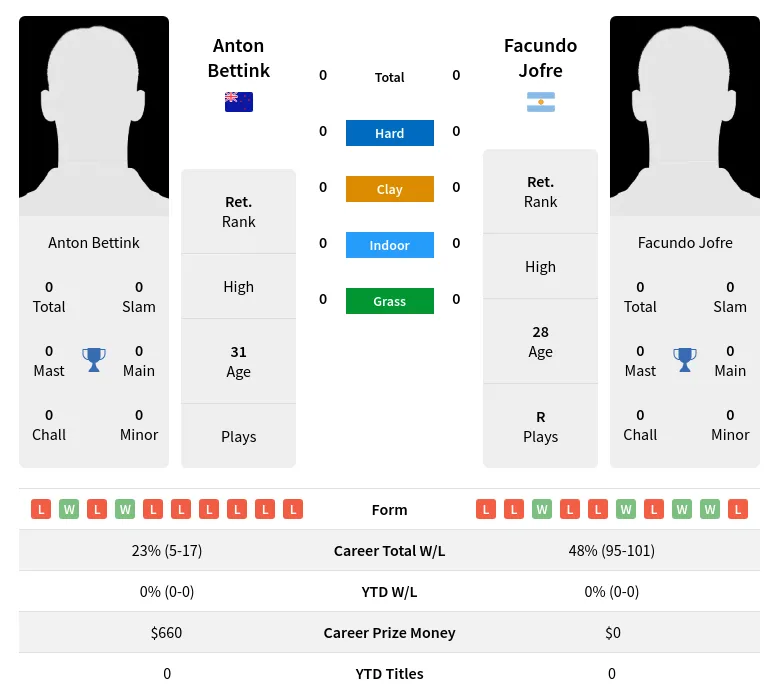Bettink Jofre H2h Summary Stats 19th April 2024