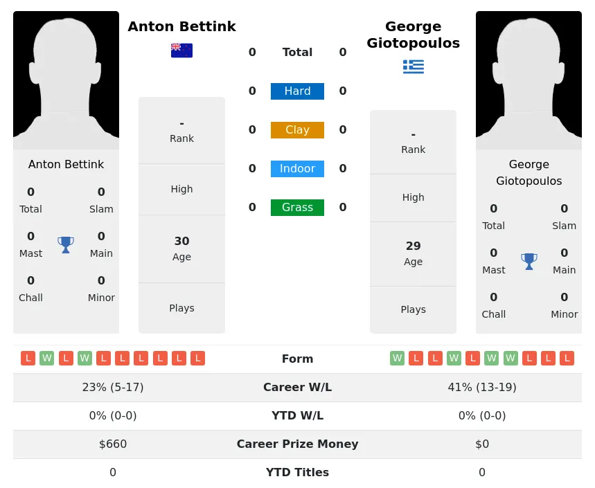 Giotopoulos Bettink H2h Summary Stats 28th March 2024