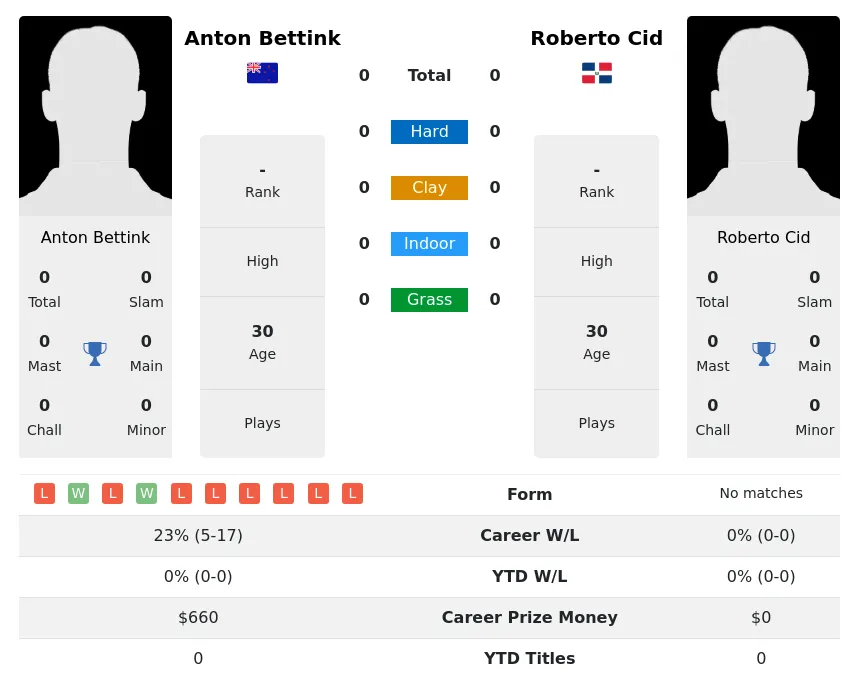 Bettink Cid H2h Summary Stats 29th March 2024