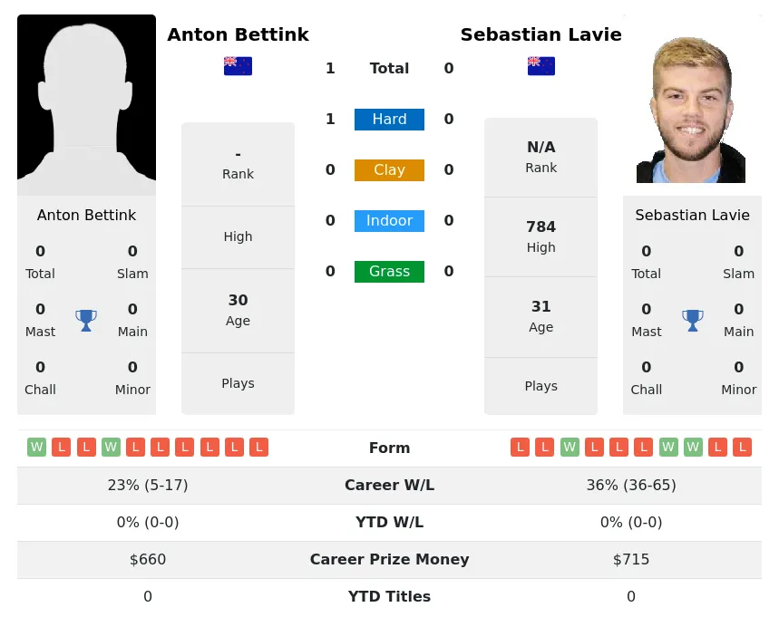 Bettink Lavie H2h Summary Stats 29th March 2024