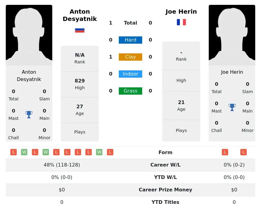 Desyatnik Herin H2h Summary Stats 23rd April 2024