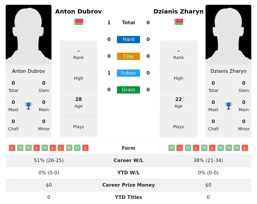 Dubrov Zharyn H2h Summary Stats 29th March 2024