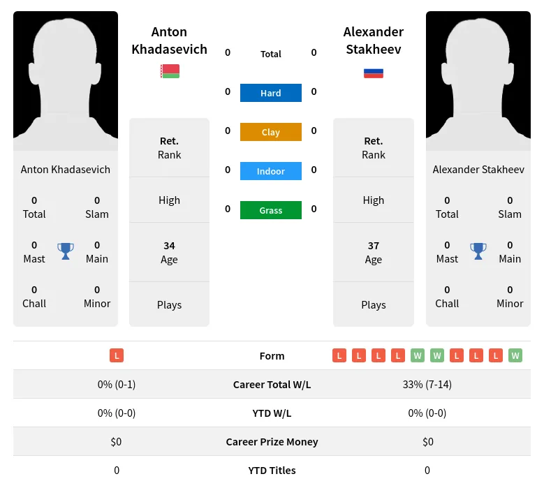 Stakheev Khadasevich H2h Summary Stats 20th April 2024