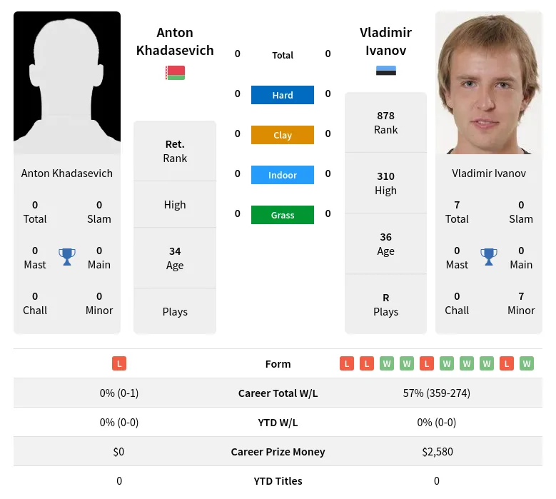 Ivanov Khadasevich H2h Summary Stats 19th April 2024