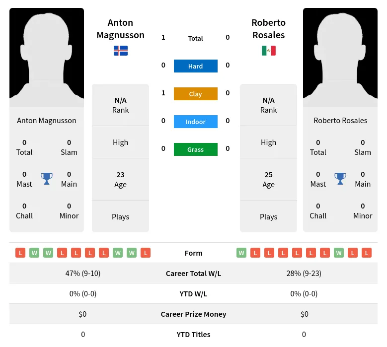 Magnusson Rosales H2h Summary Stats 18th April 2024