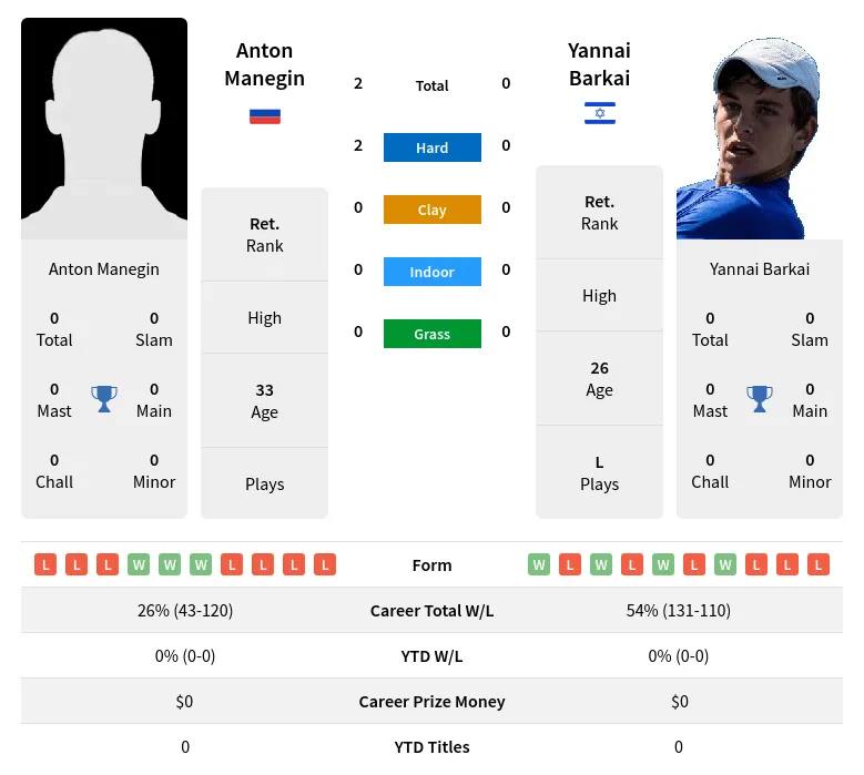 Manegin Barkai H2h Summary Stats 18th April 2024