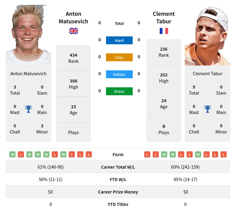 Matusevich Tabur H2h Summary Stats 23rd April 2024